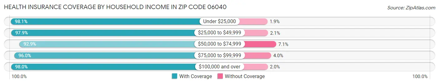 Health Insurance Coverage by Household Income in Zip Code 06040