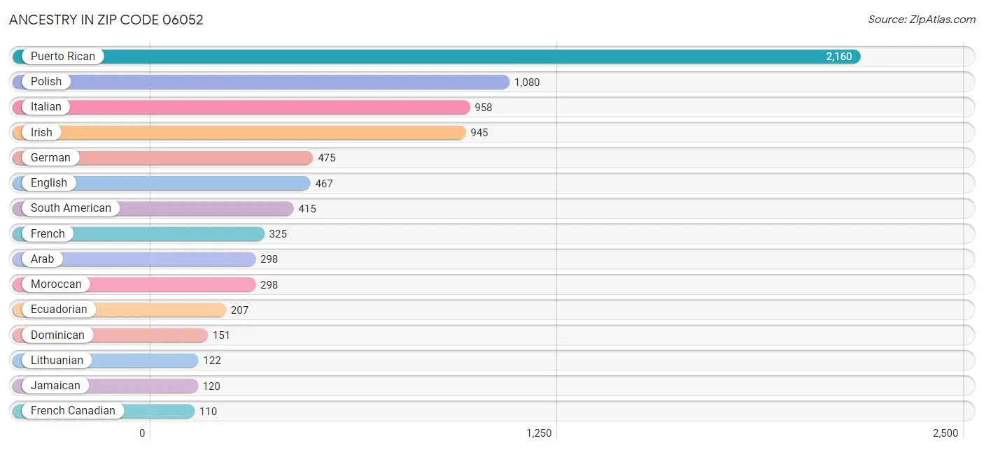 Ancestry in Zip Code 06052