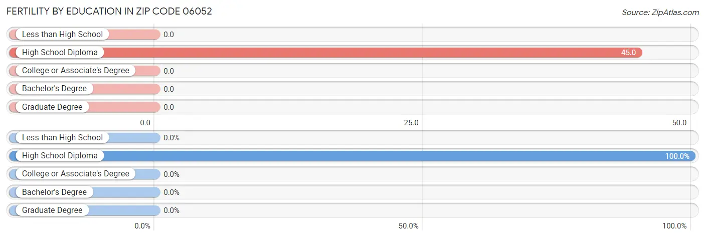 Female Fertility by Education Attainment in Zip Code 06052