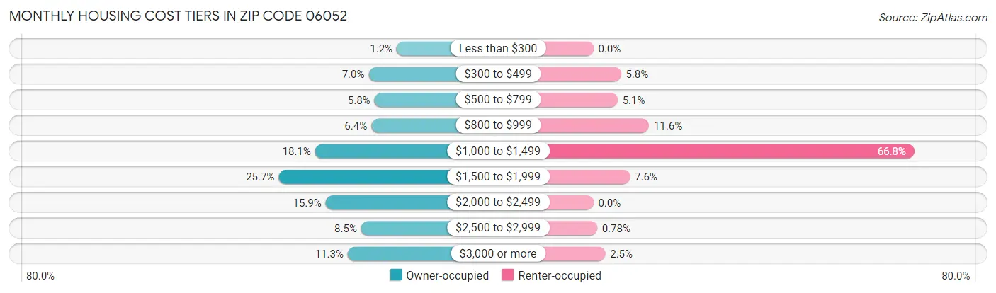 Monthly Housing Cost Tiers in Zip Code 06052