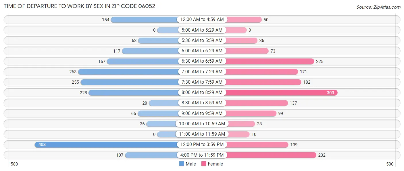 Time of Departure to Work by Sex in Zip Code 06052