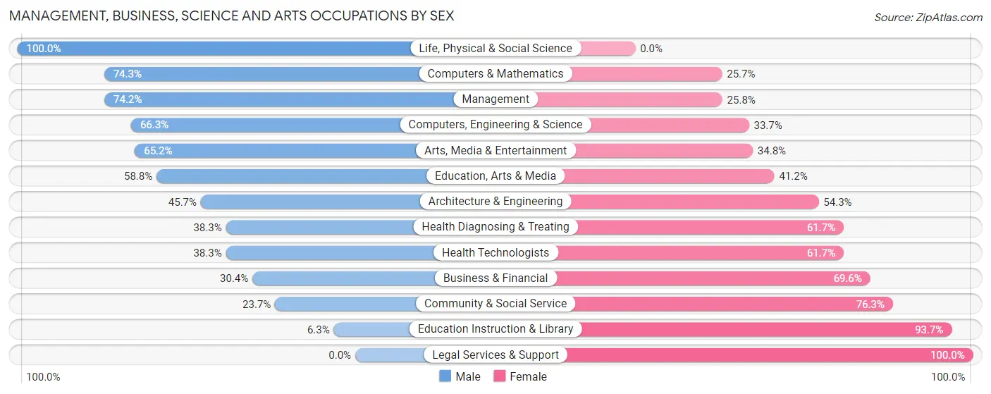 Management, Business, Science and Arts Occupations by Sex in Zip Code 06057