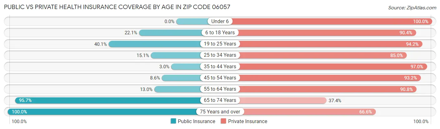 Public vs Private Health Insurance Coverage by Age in Zip Code 06057
