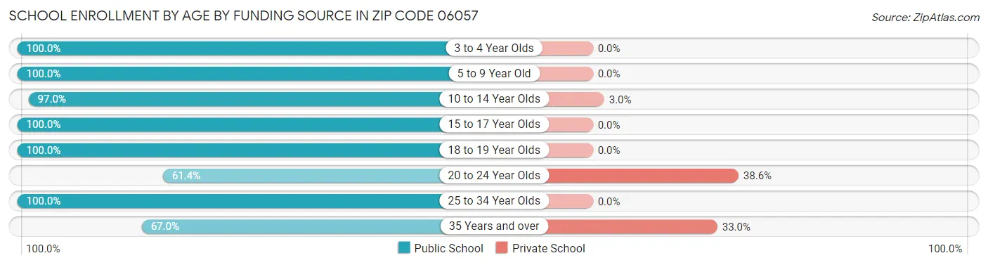School Enrollment by Age by Funding Source in Zip Code 06057