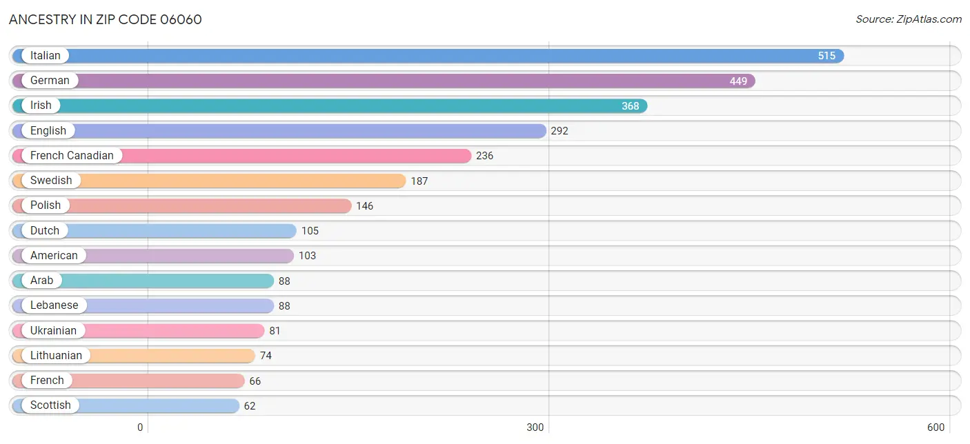 Ancestry in Zip Code 06060