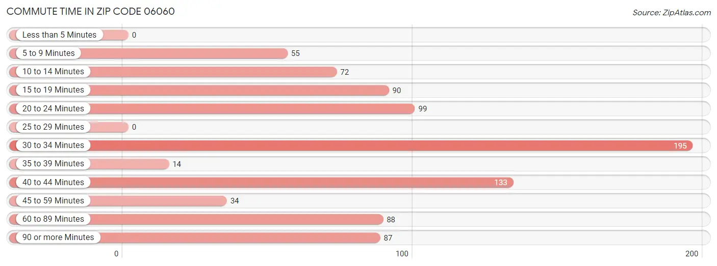 Commute Time in Zip Code 06060