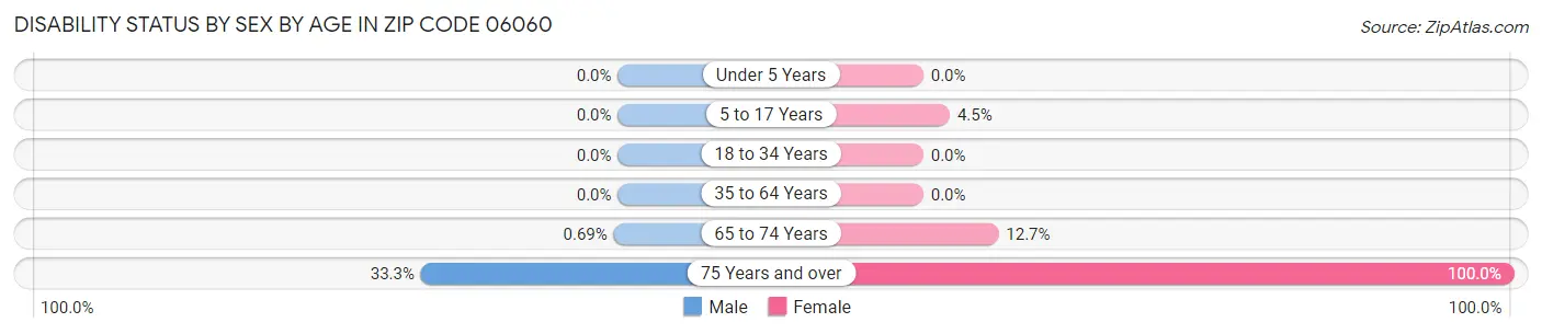 Disability Status by Sex by Age in Zip Code 06060