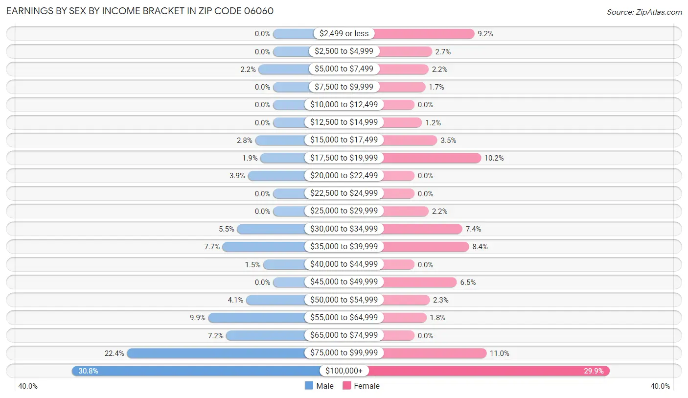 Earnings by Sex by Income Bracket in Zip Code 06060