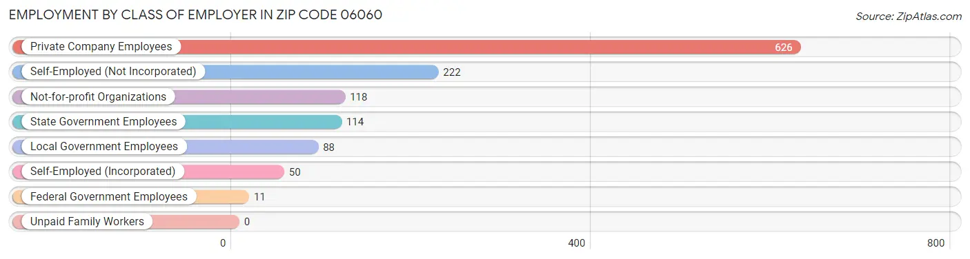 Employment by Class of Employer in Zip Code 06060