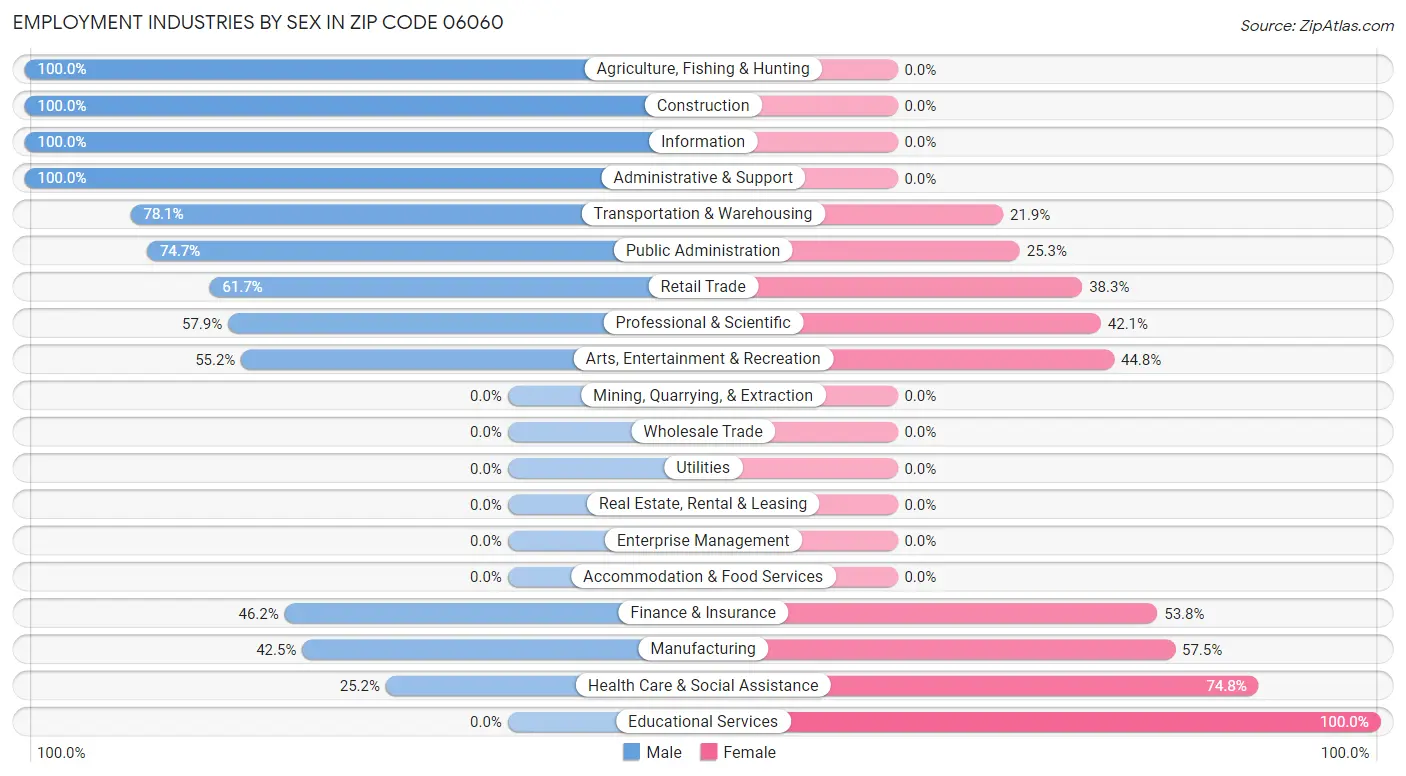 Employment Industries by Sex in Zip Code 06060