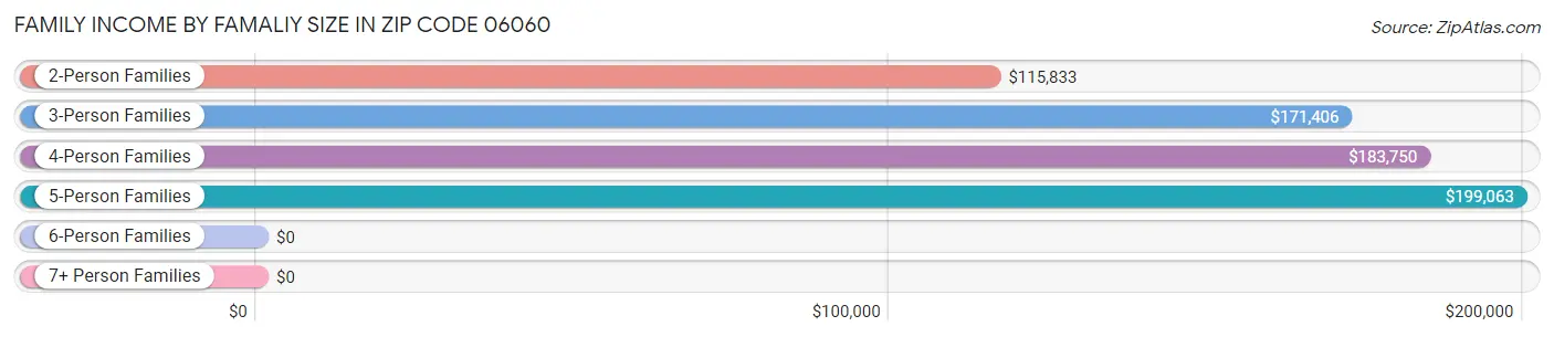 Family Income by Famaliy Size in Zip Code 06060