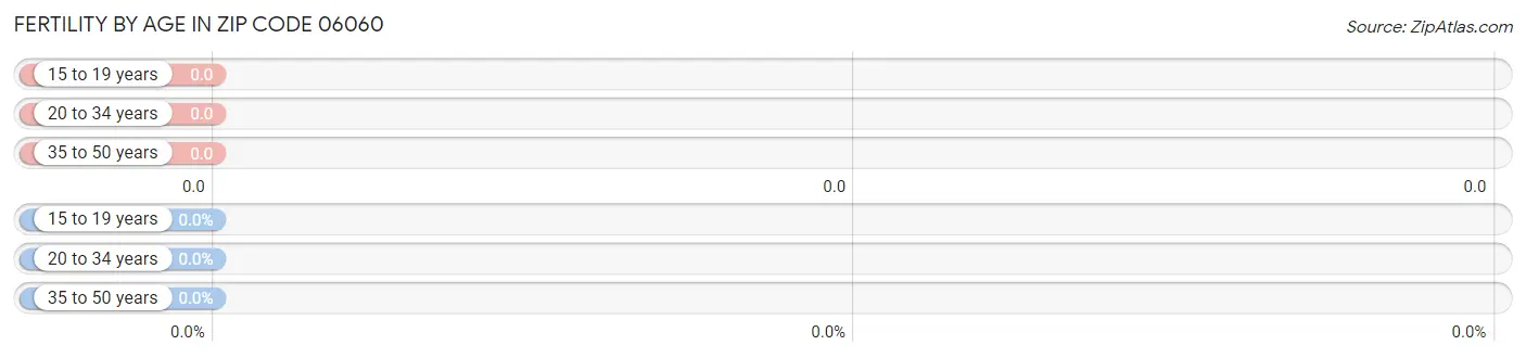 Female Fertility by Age in Zip Code 06060