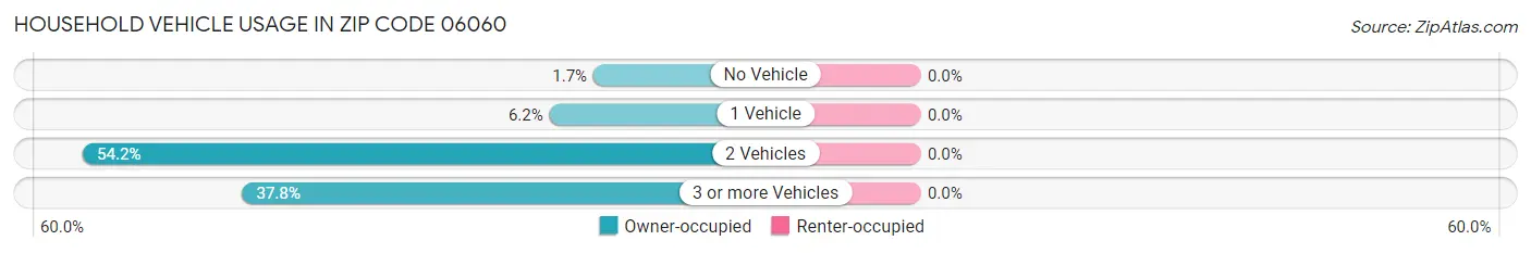 Household Vehicle Usage in Zip Code 06060