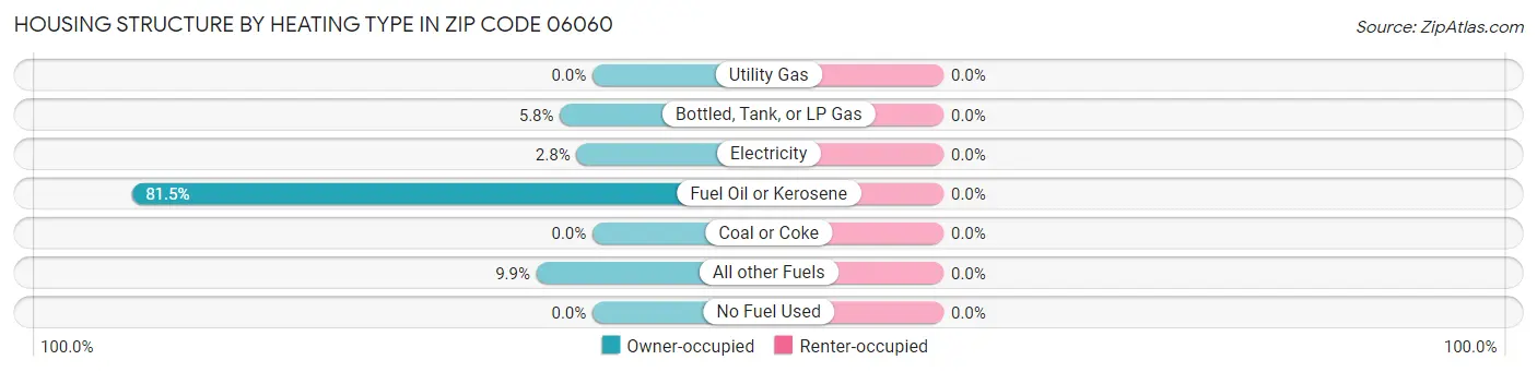 Housing Structure by Heating Type in Zip Code 06060