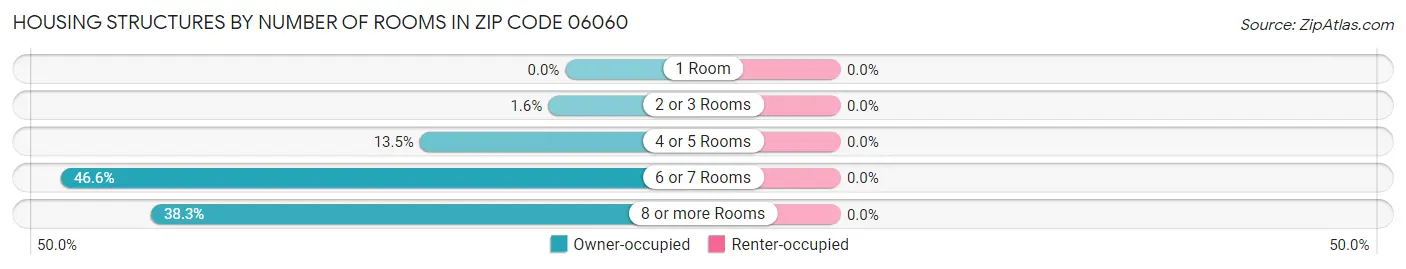 Housing Structures by Number of Rooms in Zip Code 06060