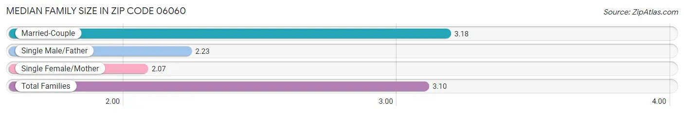 Median Family Size in Zip Code 06060