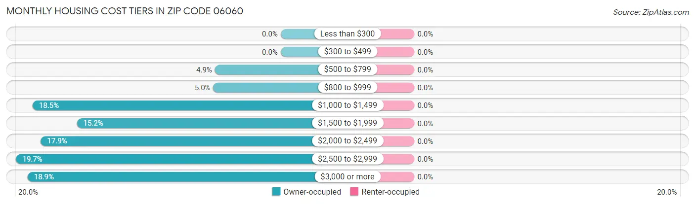 Monthly Housing Cost Tiers in Zip Code 06060