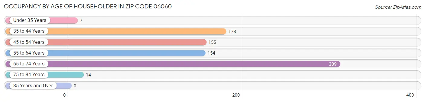 Occupancy by Age of Householder in Zip Code 06060