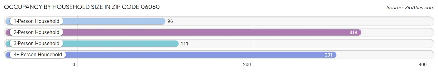 Occupancy by Household Size in Zip Code 06060