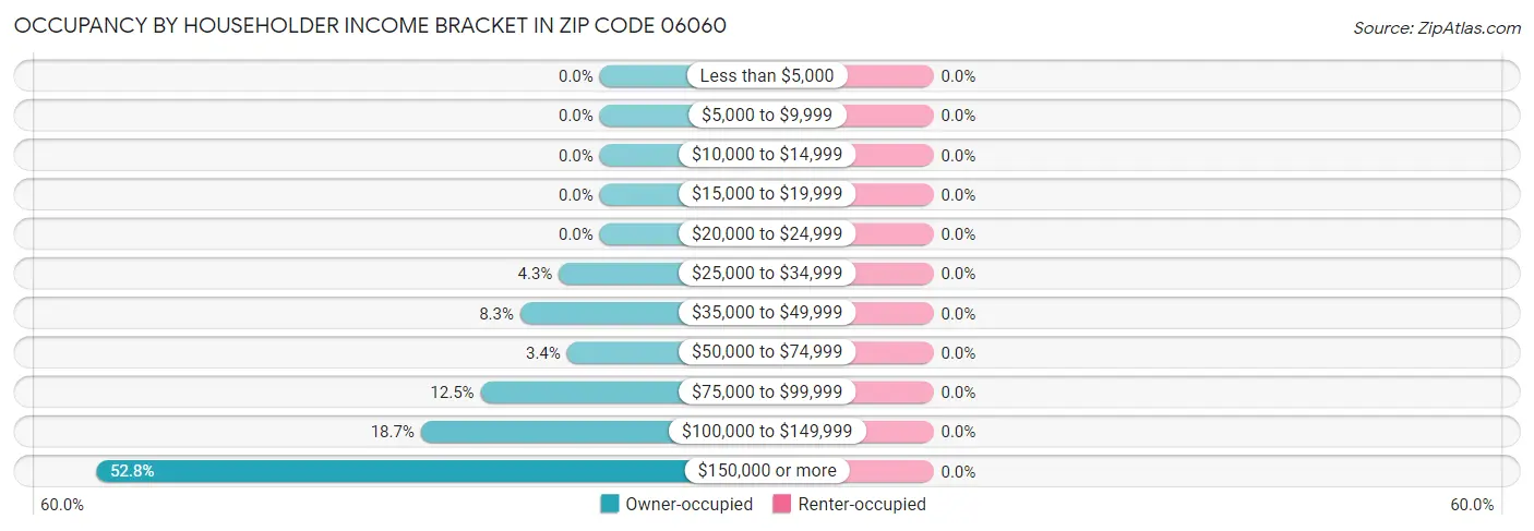 Occupancy by Householder Income Bracket in Zip Code 06060