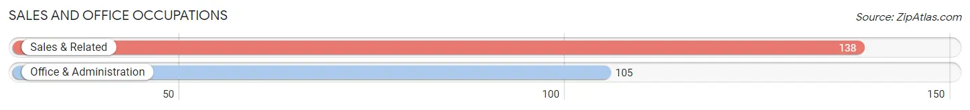 Sales and Office Occupations in Zip Code 06060