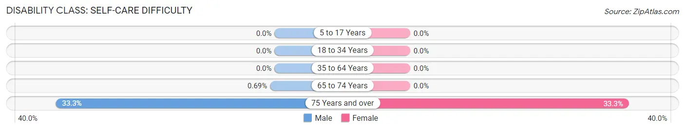 Disability in Zip Code 06060: <span>Self-Care Difficulty</span>