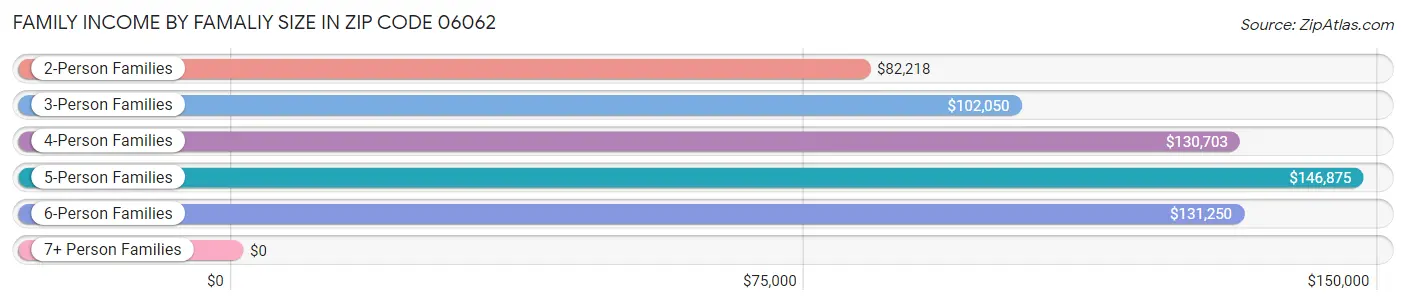 Family Income by Famaliy Size in Zip Code 06062