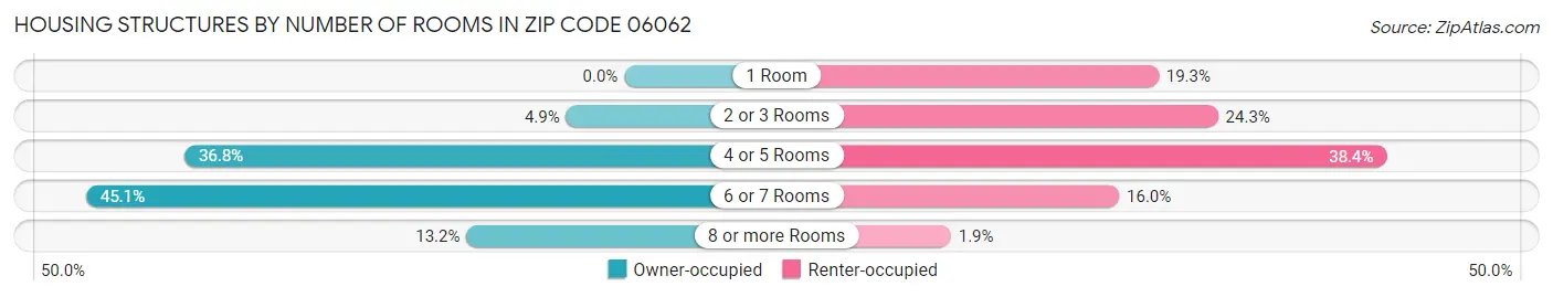 Housing Structures by Number of Rooms in Zip Code 06062