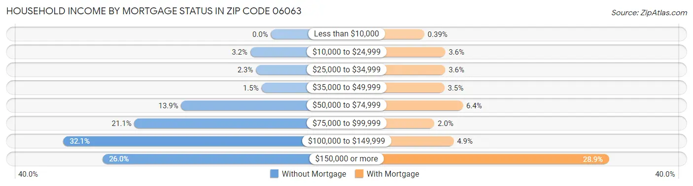 Household Income by Mortgage Status in Zip Code 06063