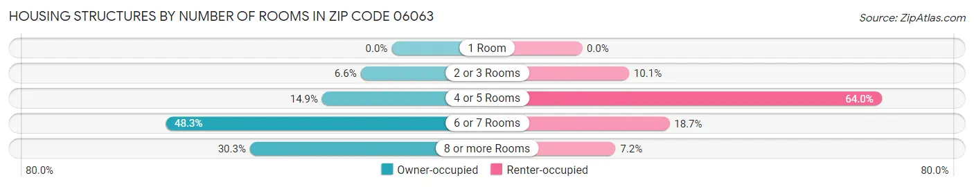 Housing Structures by Number of Rooms in Zip Code 06063