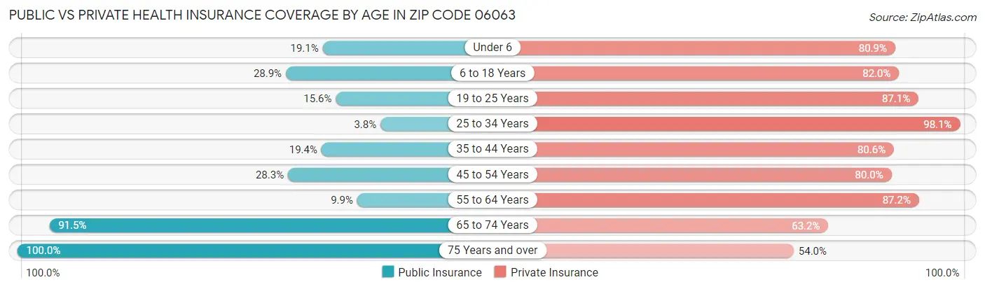 Public vs Private Health Insurance Coverage by Age in Zip Code 06063