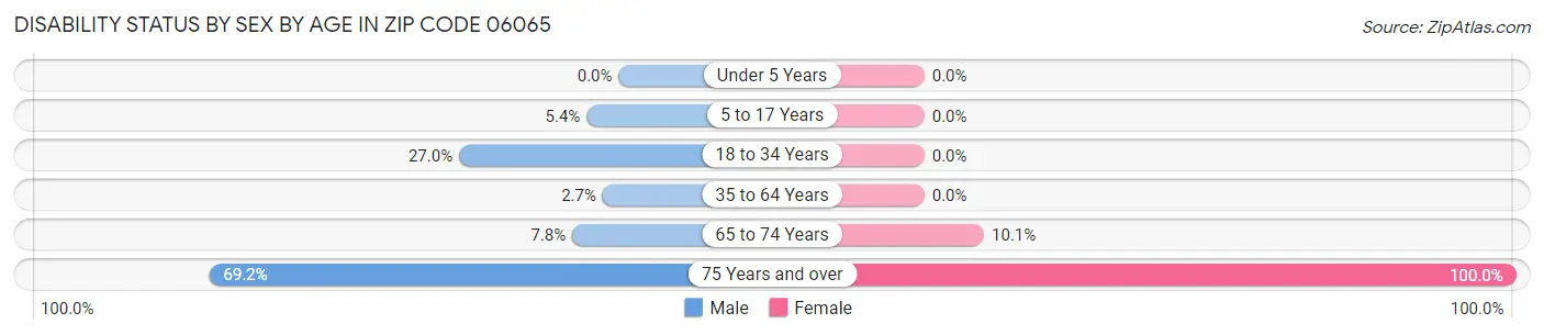 Disability Status by Sex by Age in Zip Code 06065