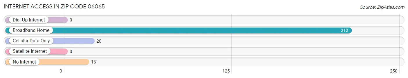 Internet Access in Zip Code 06065