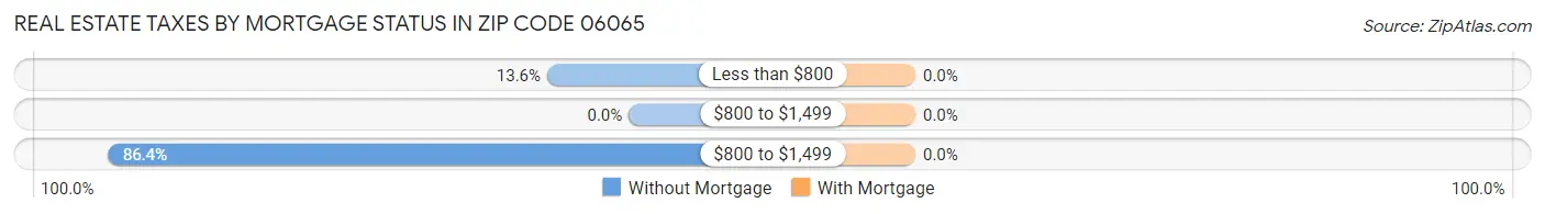 Real Estate Taxes by Mortgage Status in Zip Code 06065