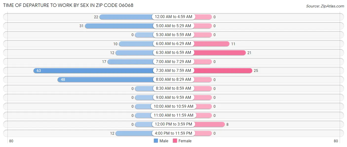 Time of Departure to Work by Sex in Zip Code 06068