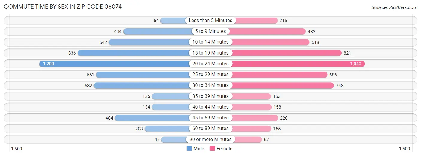 Commute Time by Sex in Zip Code 06074