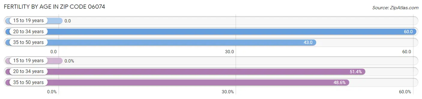 Female Fertility by Age in Zip Code 06074