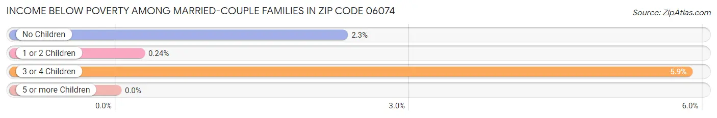 Income Below Poverty Among Married-Couple Families in Zip Code 06074