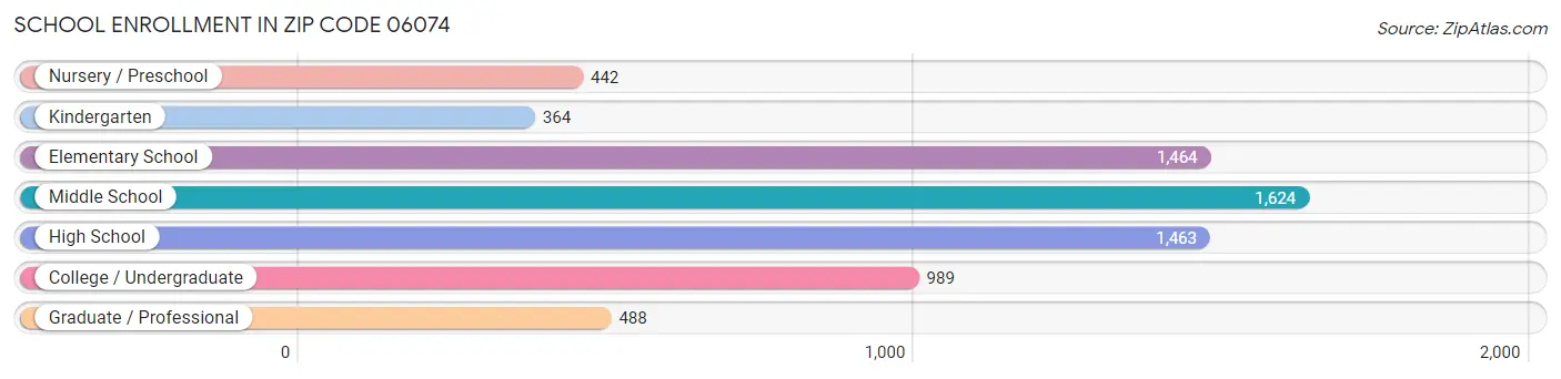 School Enrollment in Zip Code 06074