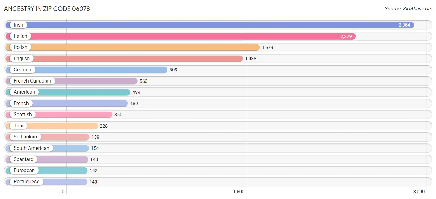 Ancestry in Zip Code 06078