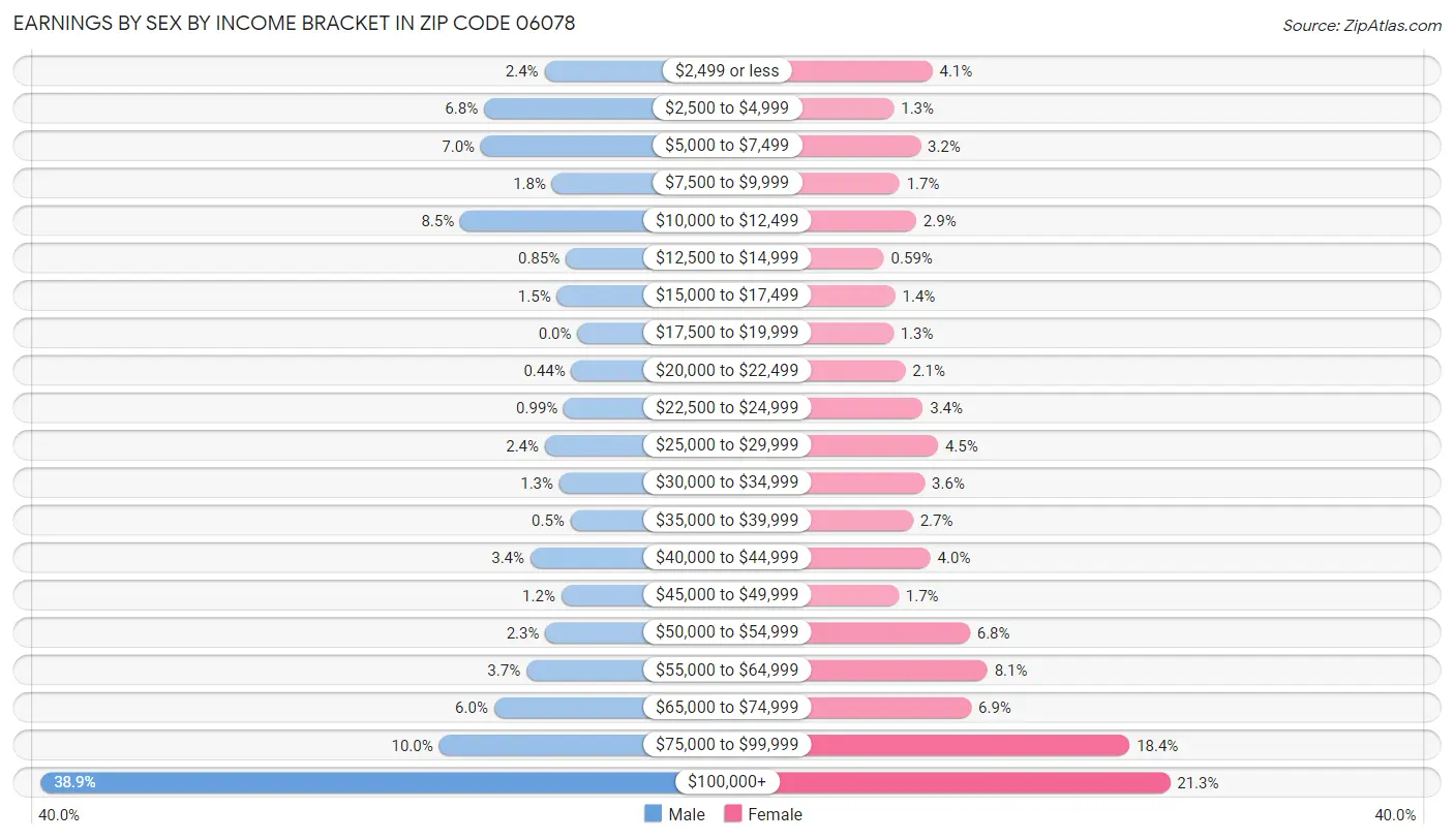 Earnings by Sex by Income Bracket in Zip Code 06078