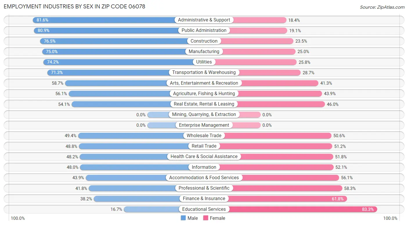 Employment Industries by Sex in Zip Code 06078