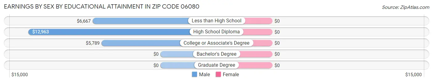 Earnings by Sex by Educational Attainment in Zip Code 06080