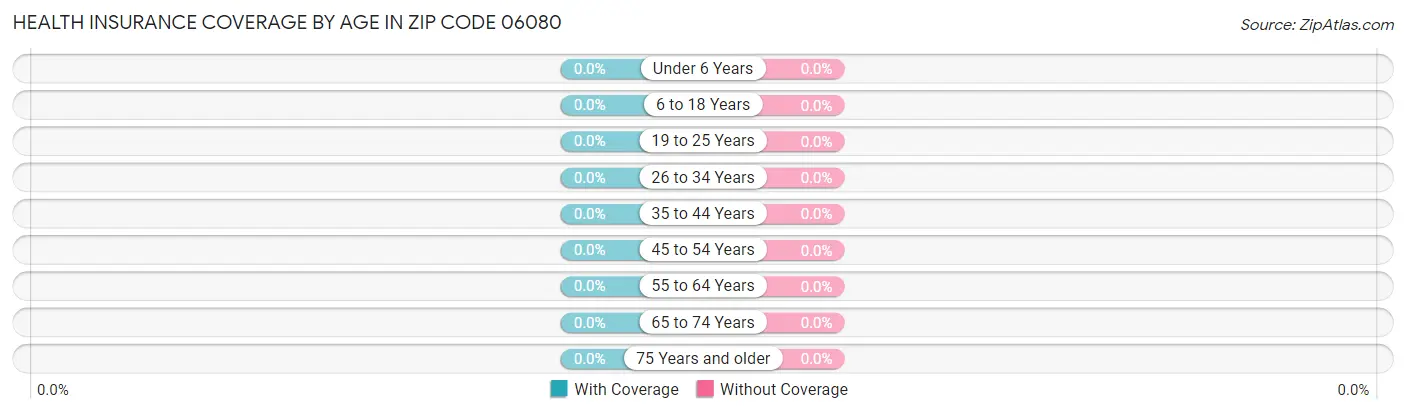 Health Insurance Coverage by Age in Zip Code 06080