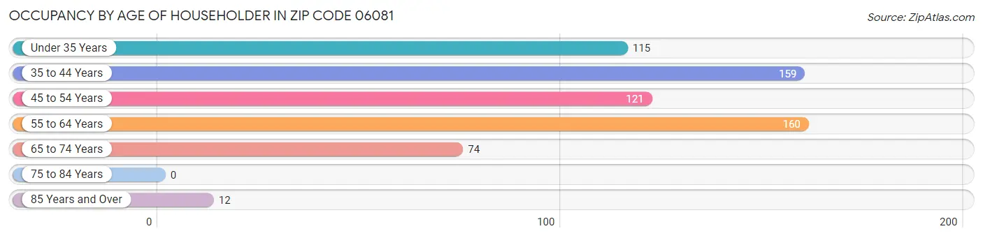 Occupancy by Age of Householder in Zip Code 06081