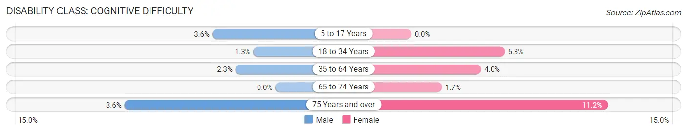 Disability in Zip Code 06085: <span>Cognitive Difficulty</span>