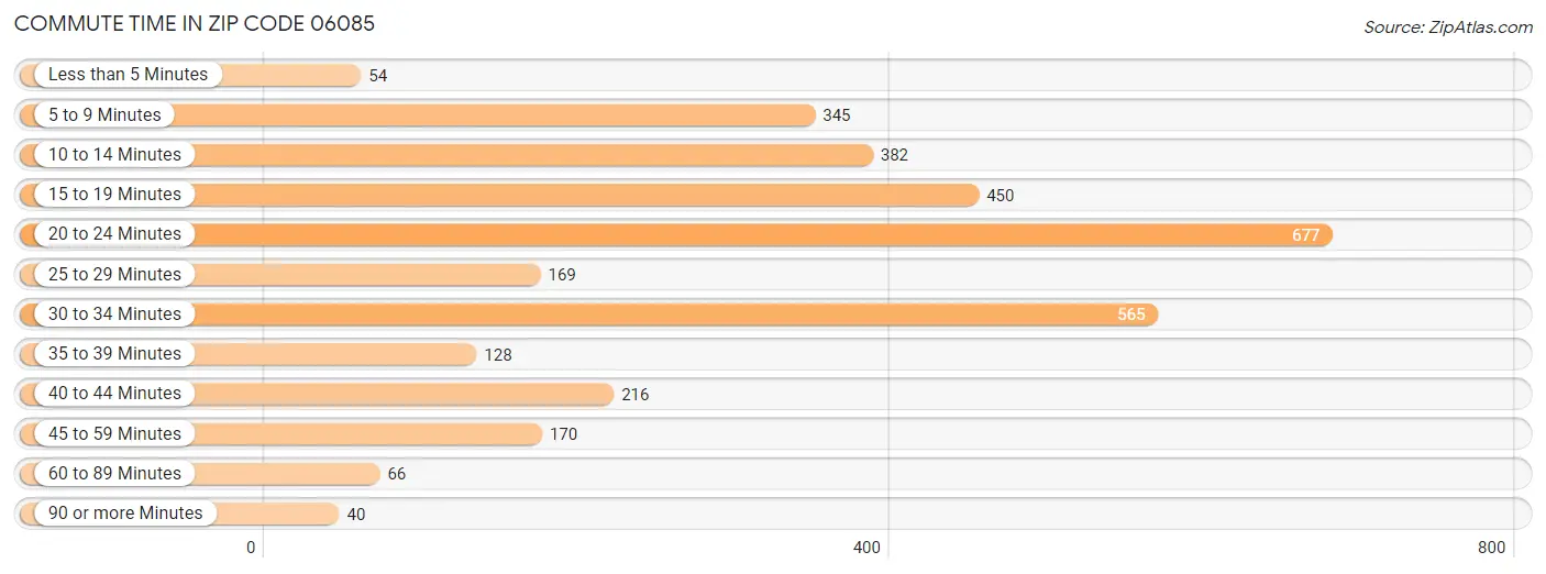 Commute Time in Zip Code 06085