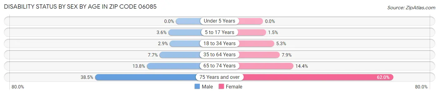 Disability Status by Sex by Age in Zip Code 06085