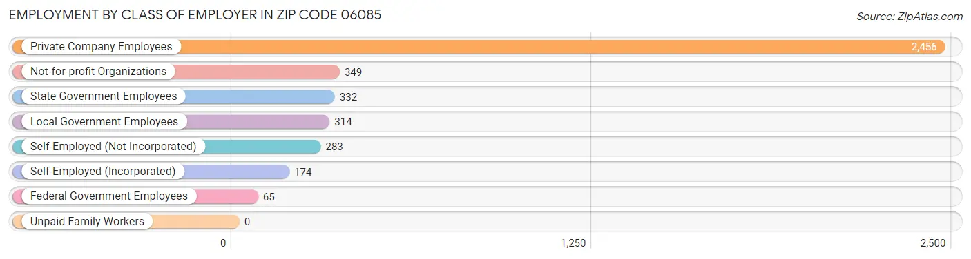 Employment by Class of Employer in Zip Code 06085