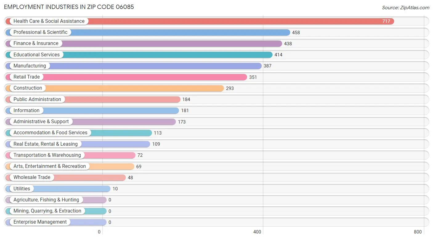 Employment Industries in Zip Code 06085